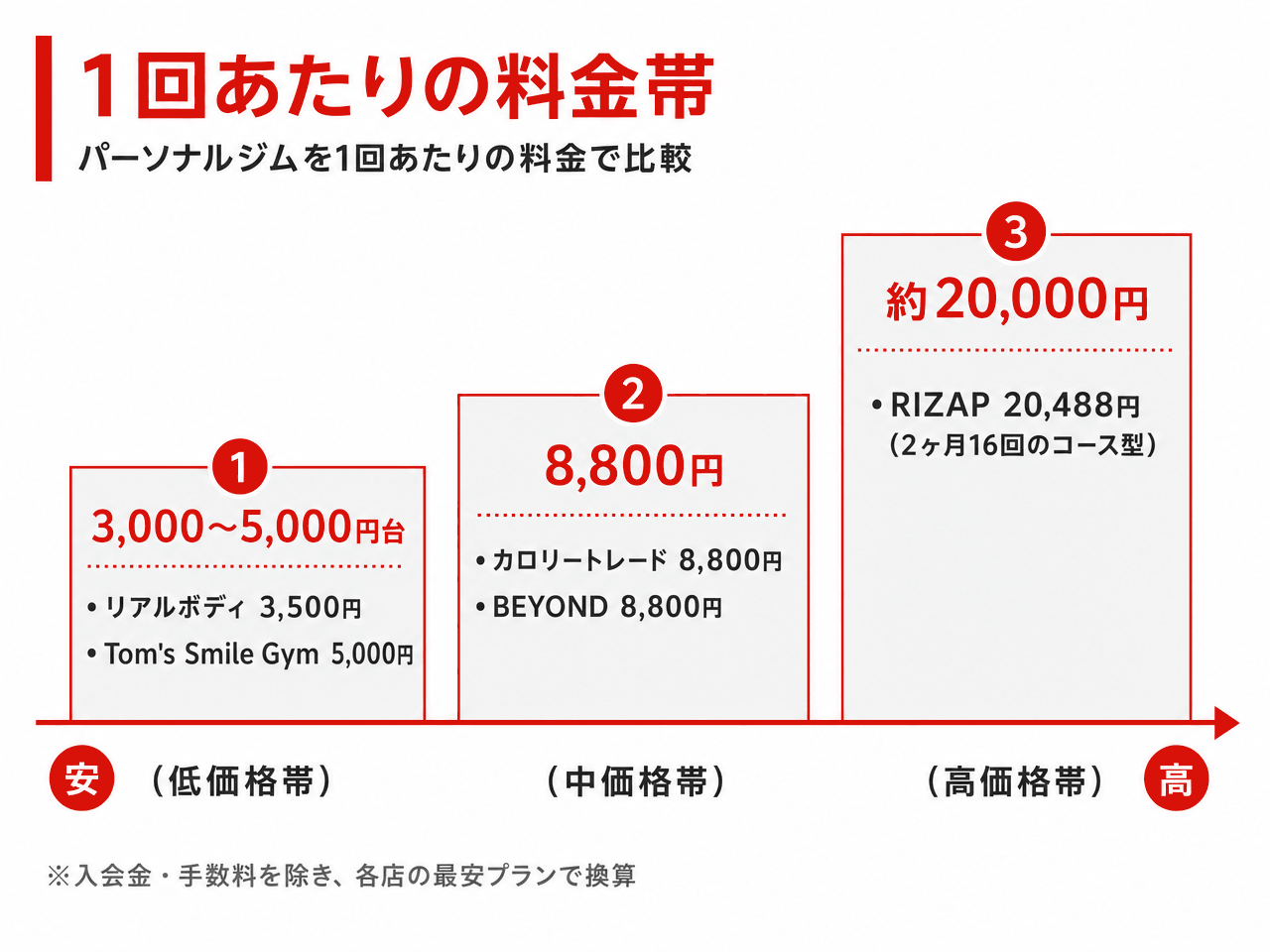 松戸のパーソナルジムを1回あたりの料金で3つの価格帯に分けた図。低価格帯はリアルボディ3,500円とTom's Smile Gym 5,000円、中価格帯はカロリートレードとBEYONDがともに8,800円、高価格帯はRIZAPが20,488円。入会金・手数料を除き各店の最安プランで換算