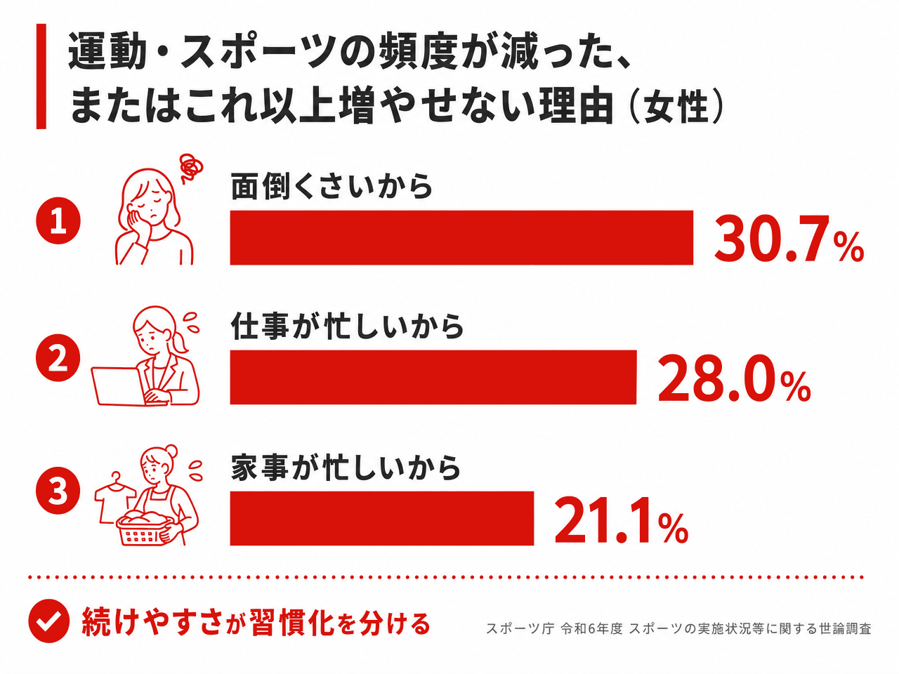 運動・スポーツの頻度が減った、またはこれ以上増やせない理由（女性）の棒グラフ。面倒くさいから30.7%、仕事が忙しいから28.0%、家事が忙しいから21.1%。出典はスポーツ庁の令和6年度スポーツの実施状況等に関する世論調査