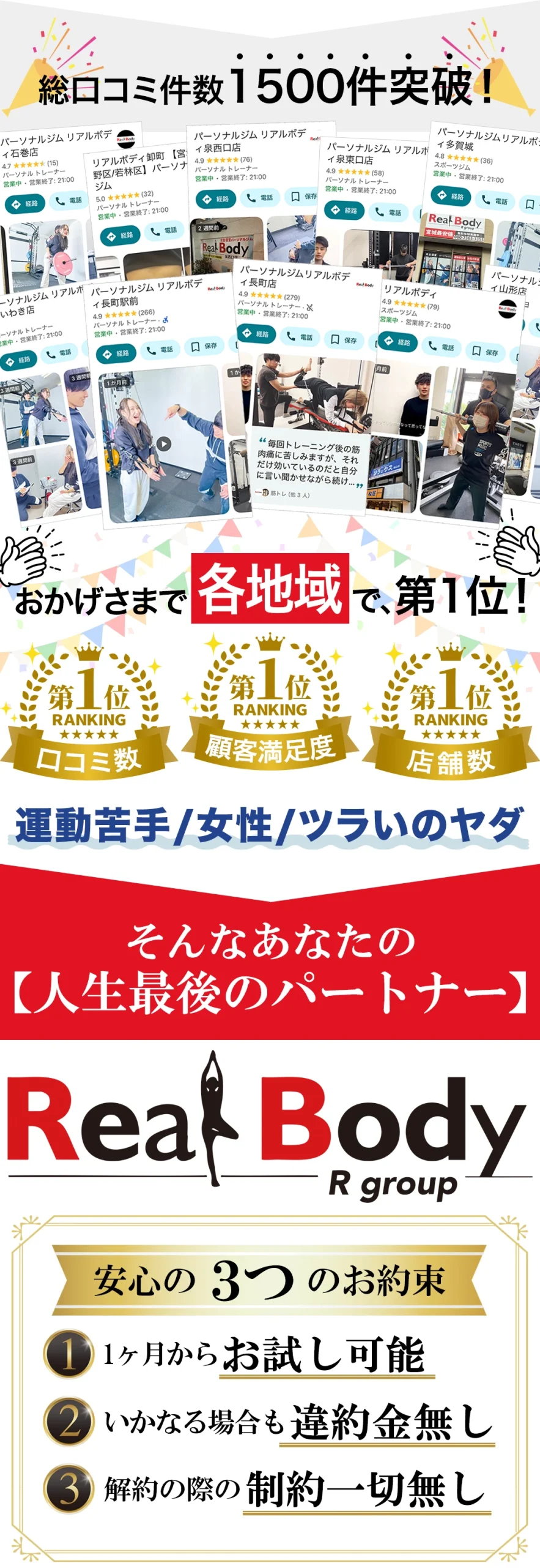 総口コミ件数1500件突破！古河市で、口コミ数、顧客満足度、オススメしたいジム、第一位、運動苦手/女性/ツラいのヤダ、そんなあなたの【人生最後のパートナー】RealBody古河パーソナルジムリアルボディ古河店、安心の3つのお約束、1.1ヶ月からお試し可能、2．いかなる場合も違約金無し、3.解約の際の制約一切無し