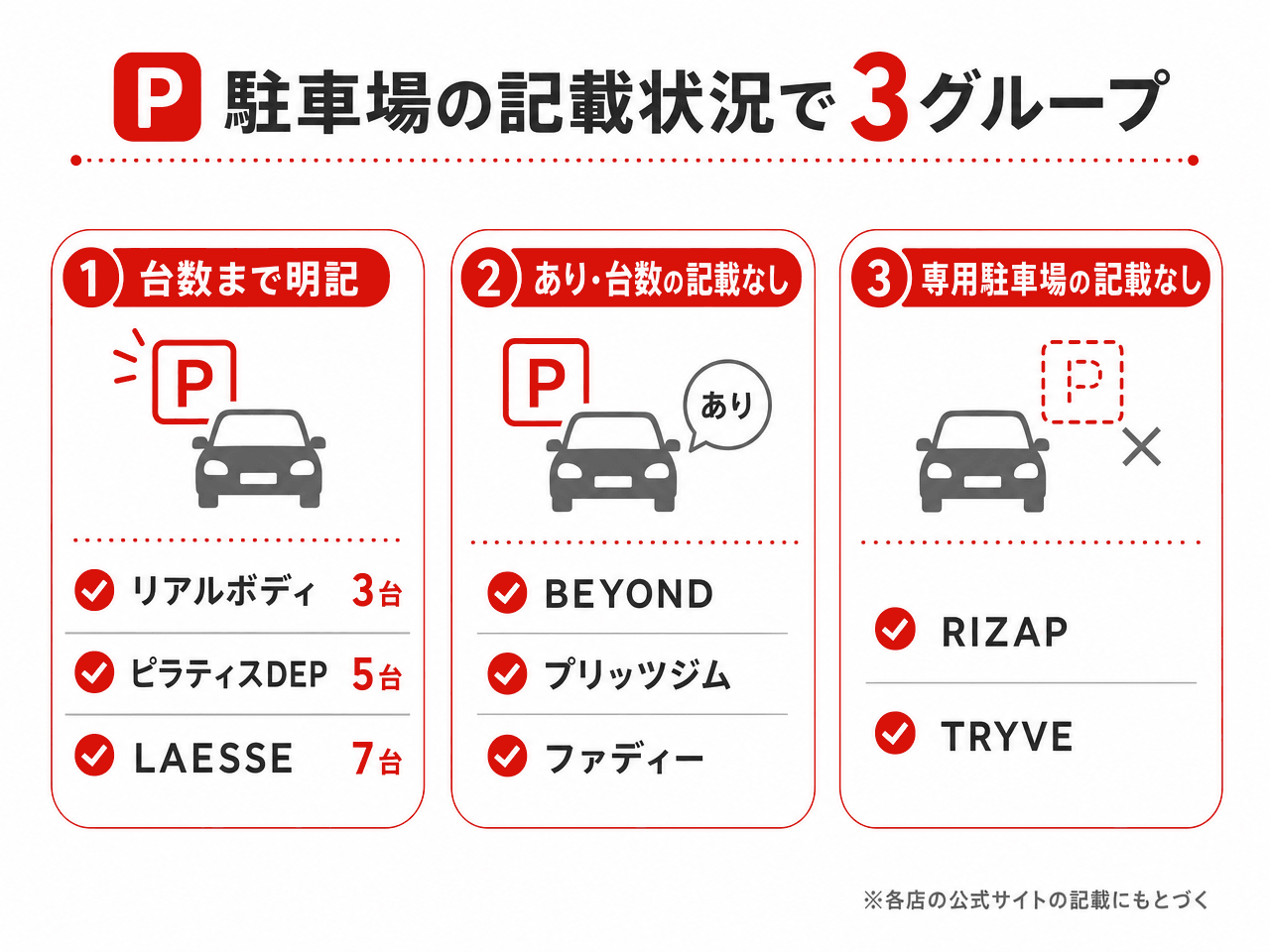 山形のパーソナルジム8店舗を駐車場の記載状況で3グループに分けた図。台数まで明記はリアルボディ3台・ピラティスDEP5台・LAESSE7台、ありだが台数の記載なしはBEYOND・プリッツジム・ファディー、専用駐車場の記載なしはRIZAPとTRYVE