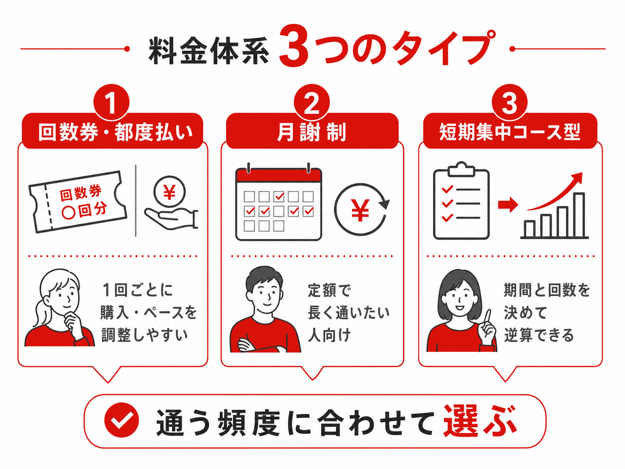パーソナルジムの料金体系3タイプを比較した図。回数券・都度払いは1回ごとに購入してペースを調整しやすい、月謝制は定額で長く通いたい人向け、短期集中コース型は期間と回数を決めて逆算できる