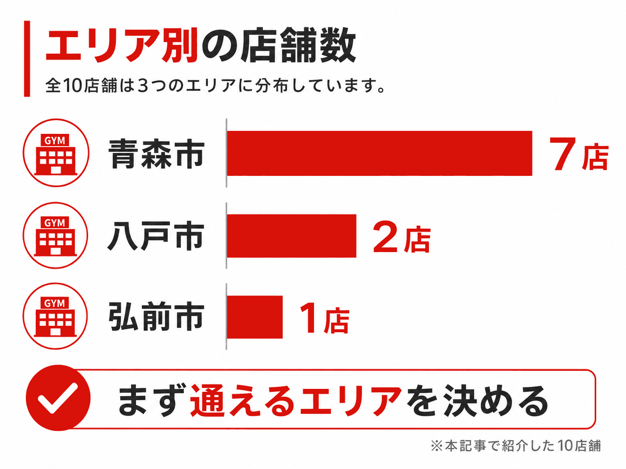 青森県のパーソナルジム全10店舗のエリア別分布を示した棒グラフ。青森市7店、八戸市2店、弘前市1店。まず通えるエリアを決める