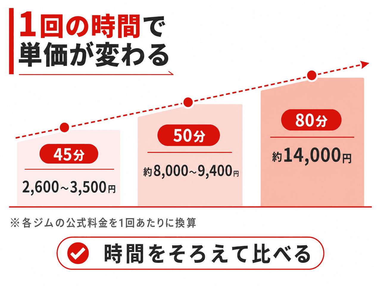 1回のトレーニング時間で単価が変わることを示した図解。45分は2,600〜3,500円、50分は約8,000〜9,400円、80分は約14,000円。各ジムの公式料金を1回あたりに換算。時間をそろえて比べる