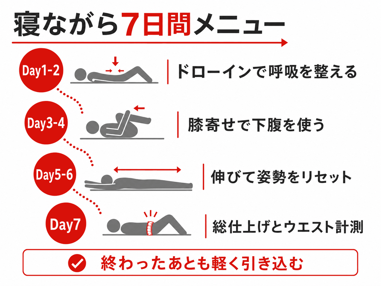寝ながら7日間メニュー。Day1-2はドローインで呼吸を整える、Day3-4は膝寄せで下腹を使う、Day5-6は伸びて姿勢をリセット、Day7は総仕上げとウエスト計測。終わったあとも軽く引き込む