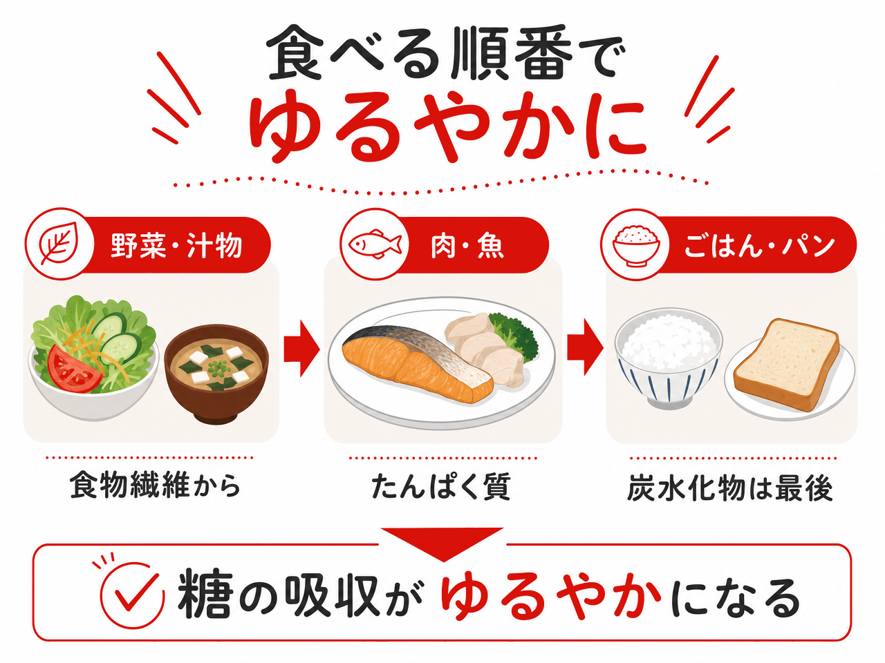 食べる順番の図解。野菜・汁物の食物繊維から食べ始め、次に肉・魚のたんぱく質、ごはん・パンの炭水化物は最後にすることで、糖の吸収がゆるやかになる