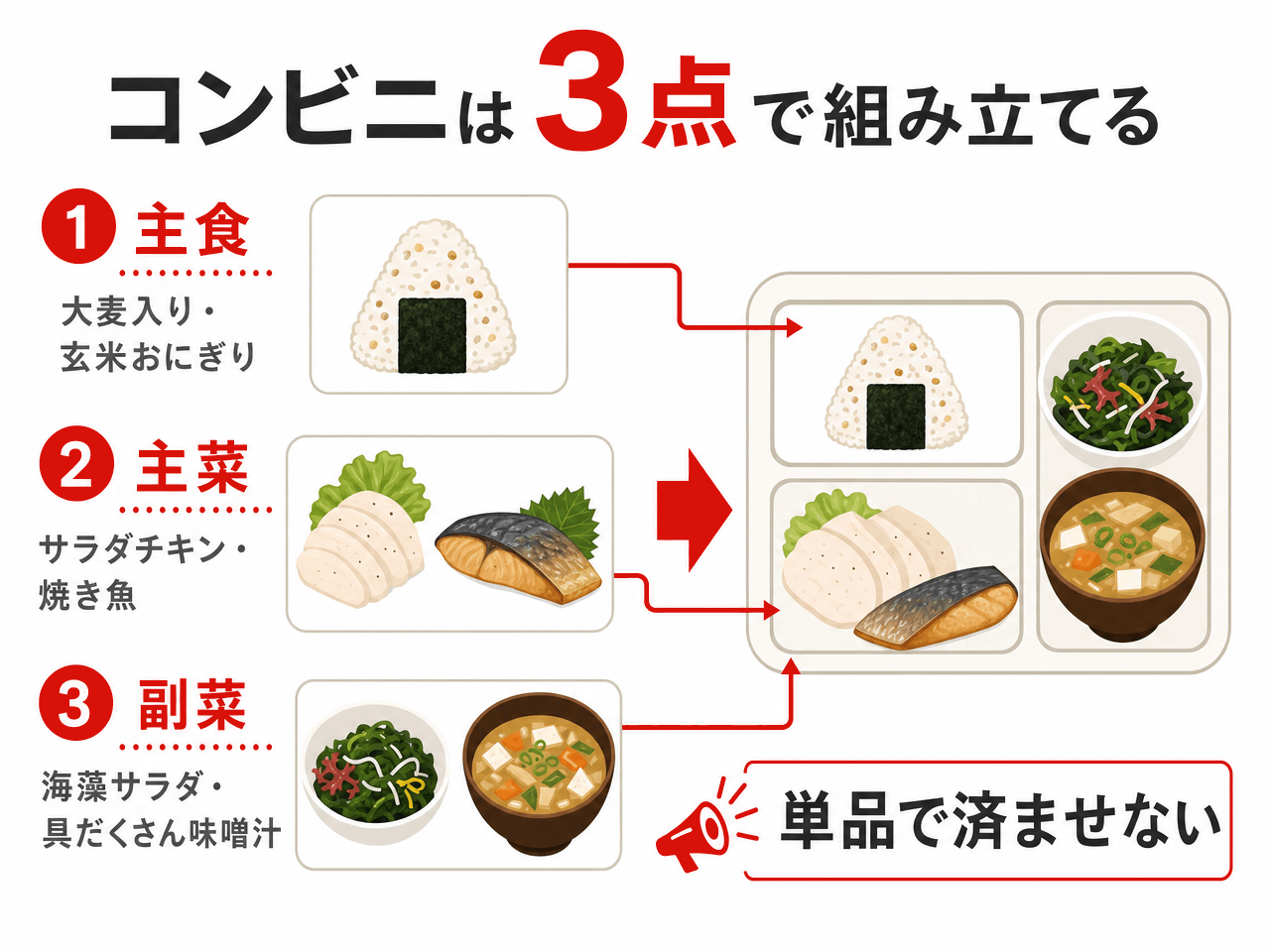 コンビニで組み立てる3点。主食は大麦入り・玄米のおにぎり、主菜はサラダチキン・焼き魚、副菜は海藻サラダ・具だくさん味噌汁。単品で済ませない