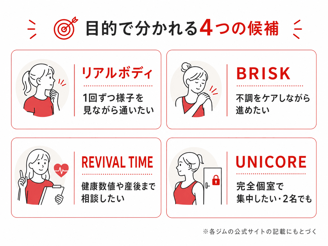 目的で分かれる石巻のパーソナルジム4つの候補。リアルボディは1回ずつ様子を見ながら、BRISKは不調をケアしながら、REVIVAL TIMEは健康数値や産後まで相談、UNICOREは完全個室で集中したい人や2名利用に対応