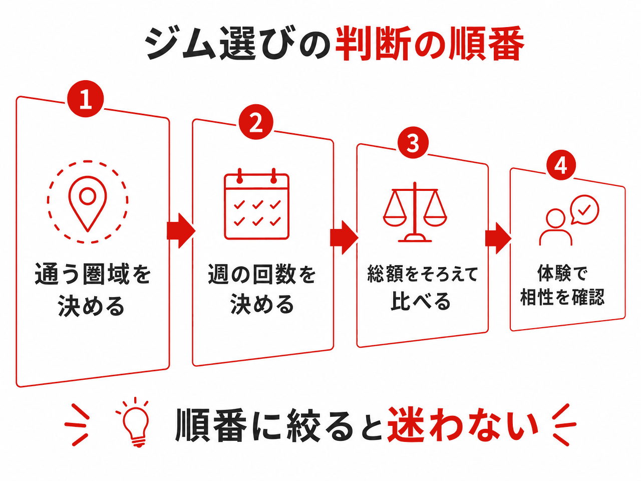 ジム選びの判断の順番を示した4ステップの図解。①通う圏域を決める→②週の回数を決める→③総額をそろえて比べる→④体験で相性を確認。順番に絞ると迷わない