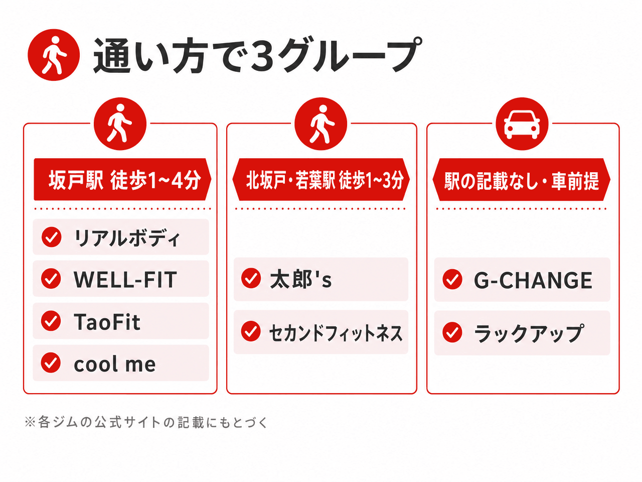 坂戸のパーソナルジム8店を通い方で3グループに分けた図解。坂戸駅徒歩1〜4分はリアルボディ・WELL-FIT・TaoFit・cool me、北坂戸駅/若葉駅徒歩1〜3分は太郎's・セカンドフィットネス、駅の記載なし・車前提はG-CHANGE・ラックアップ。各ジムの公式サイトの記載にもとづく