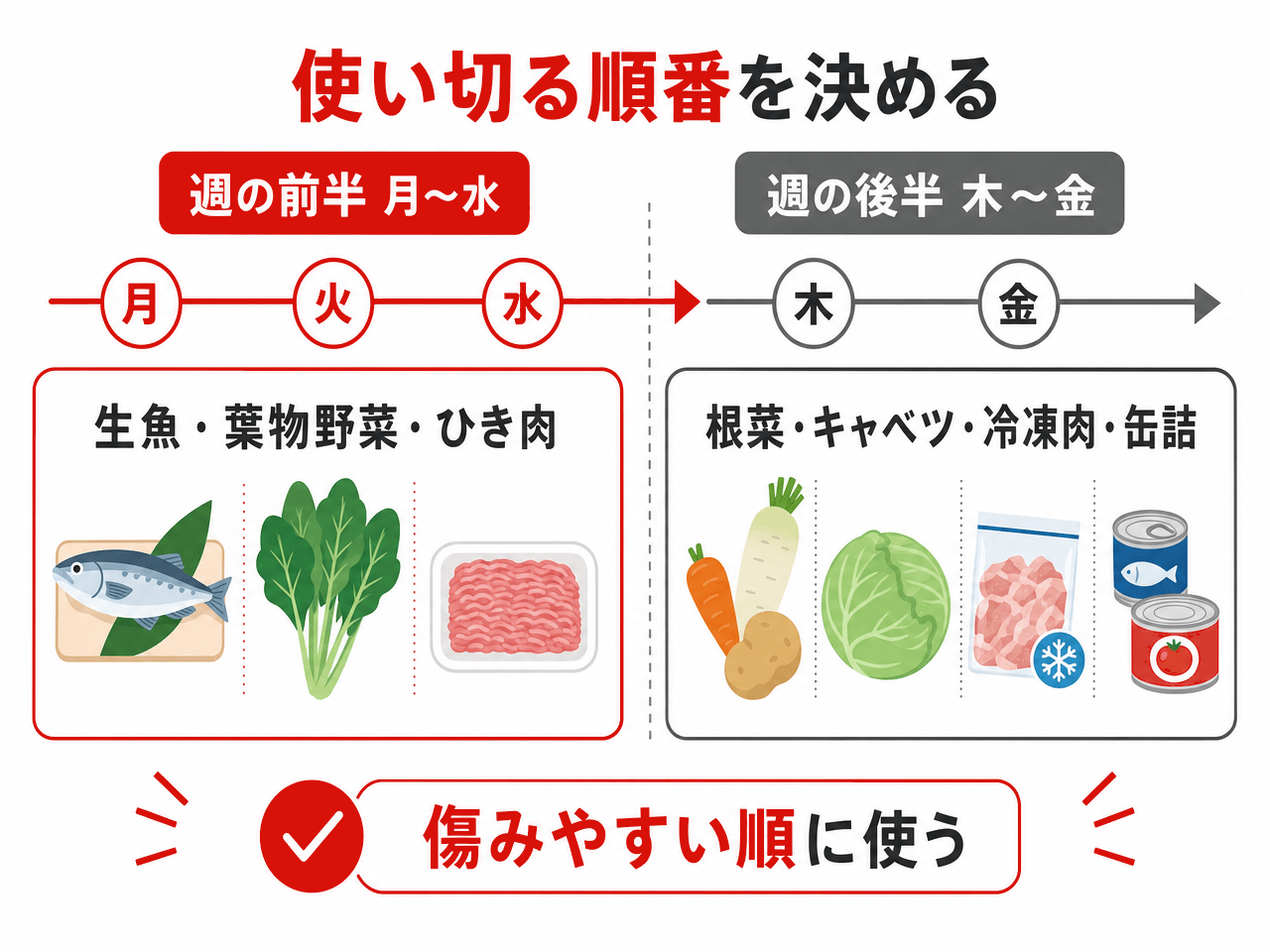 食材を使い切る順番。週の前半の月曜から水曜は生魚・葉物野菜・ひき肉、週の後半の木曜と金曜は根菜・キャベツ・冷凍肉・缶詰。傷みやすい順に使う