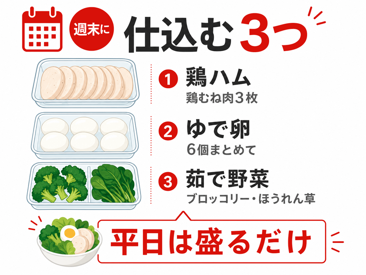 週末に仕込む3つの作り置き。鶏ハムは鶏むね肉3枚、ゆで卵は6個まとめて、茹で野菜はブロッコリーとほうれん草。平日は盛るだけ