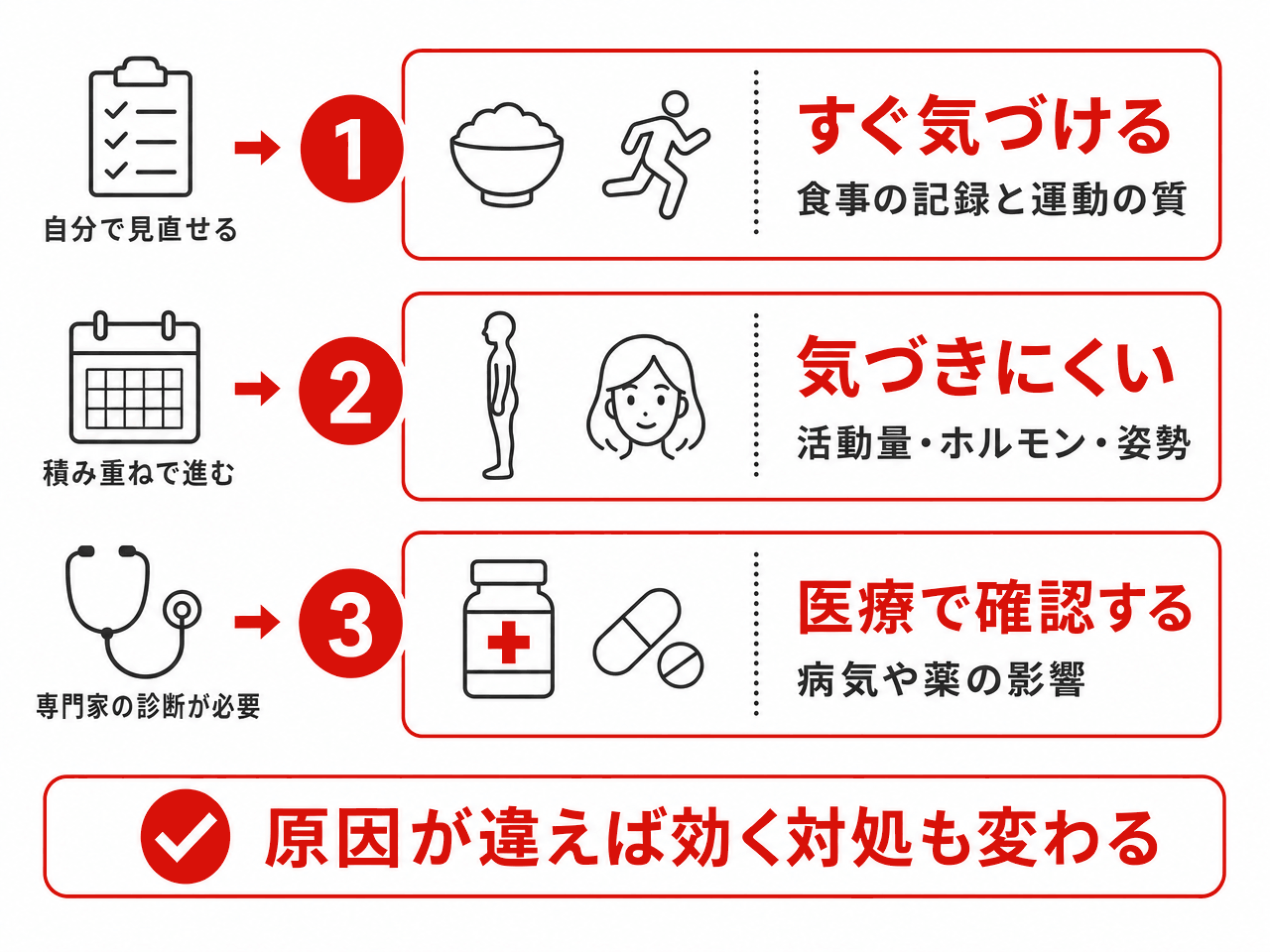 痩せない原因を3つに切り分ける図。1つ目はすぐ気づける原因で食事の記録と運動の質、2つ目は気づきにくい原因で活動量・ホルモン・姿勢、3つ目は医療で確認する原因で病気や薬の影響。原因が違えば効く対処も変わる
