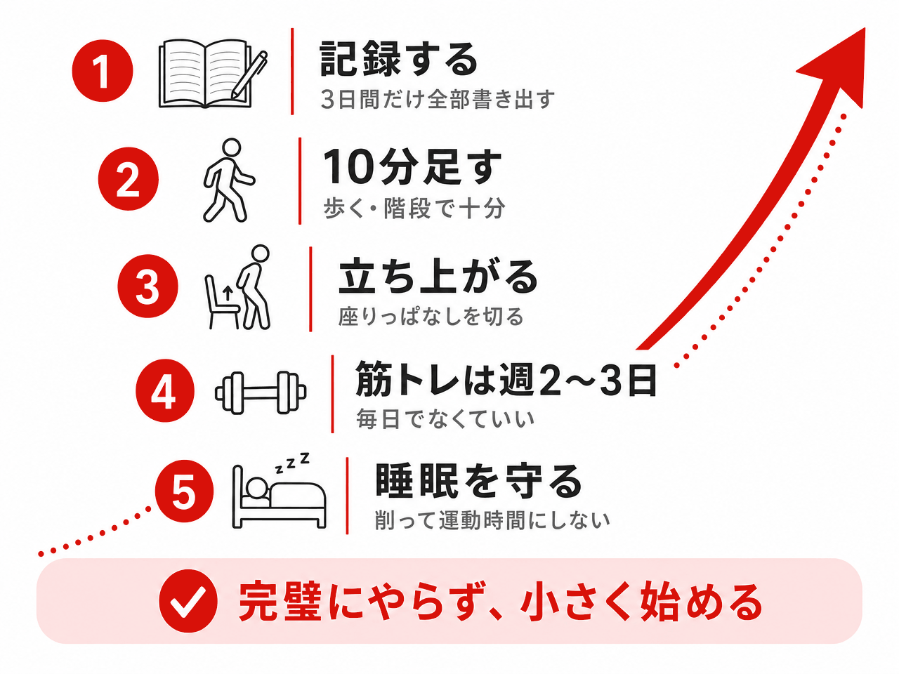 今日から変える5つのこと。1つ目は3日間だけ食べたものを全部書き出す、2つ目は歩くか階段で1日10分足す、3つ目は座りっぱなしを切って立ち上がる、4つ目は筋トレを週2〜3日で毎日でなくていい、5つ目は睡眠を削って運動時間にしない。完璧にやらず小さく始める