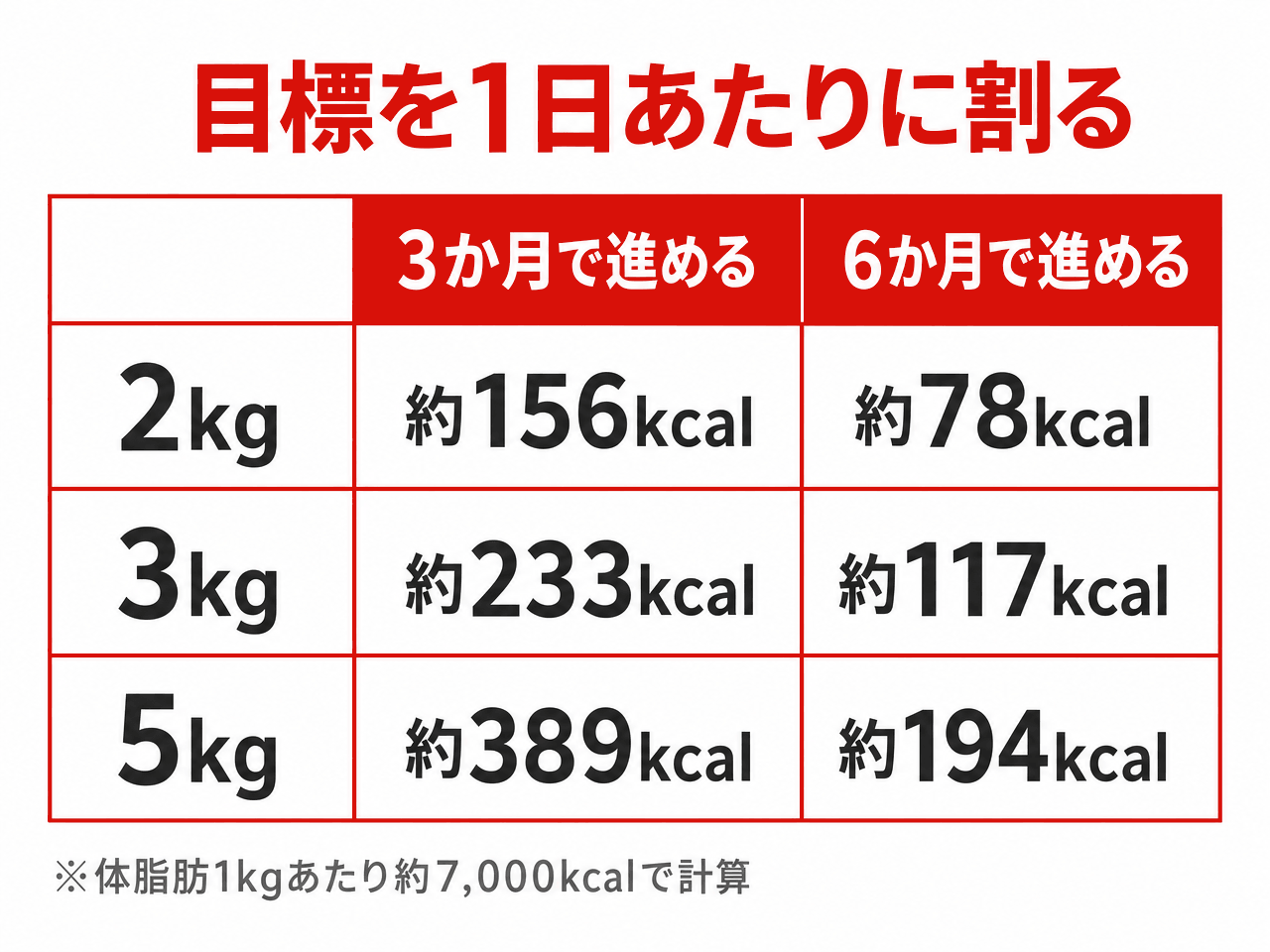 目標を1日あたりに割った表。体脂肪1kgあたり約7,000kcalで計算すると、2kgは3か月で進める場合が約156kcal、6か月で進める場合が約78kcal。3kgは約233kcalと約117kcal。5kgは約389kcalと約194kcal