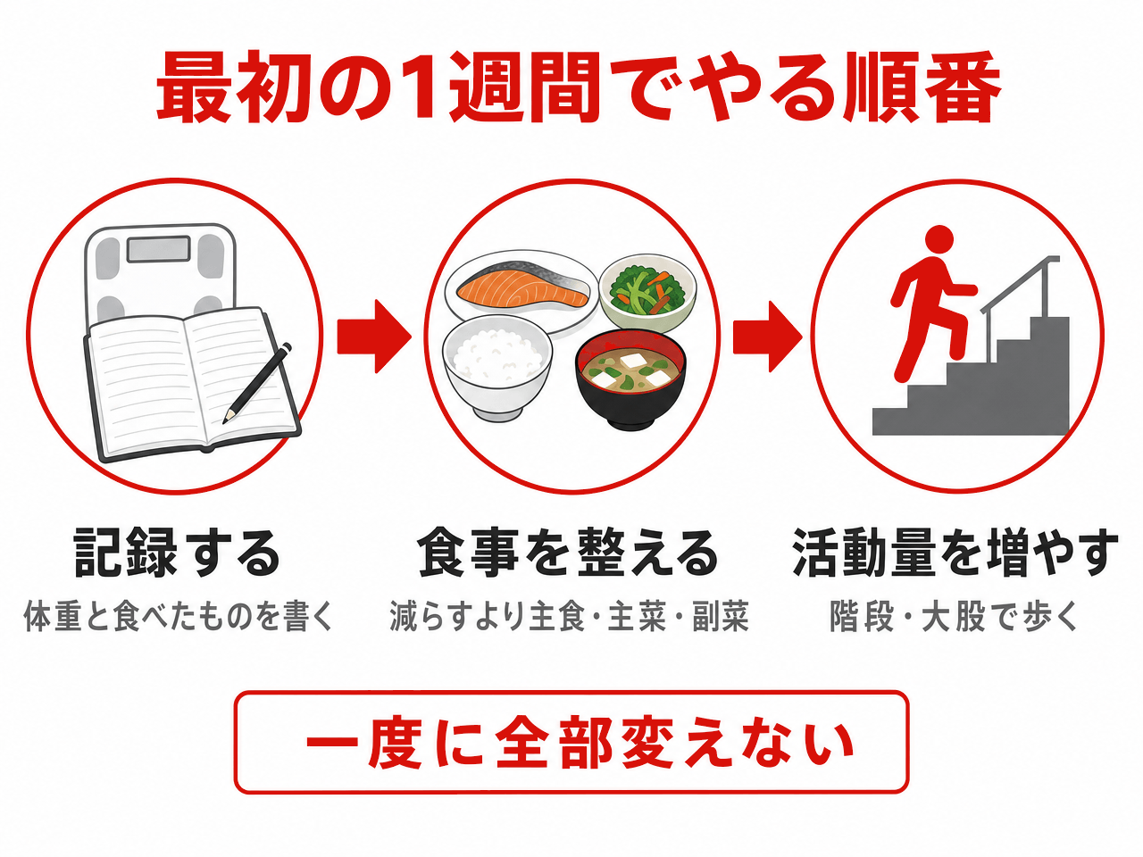 最初の1週間でやる順番の図。1つ目は記録するで体重と食べたものを書く、2つ目は食事を整えるで減らすより主食・主菜・副菜、3つ目は活動量を増やすで階段・大股で歩く。一度に全部変えない