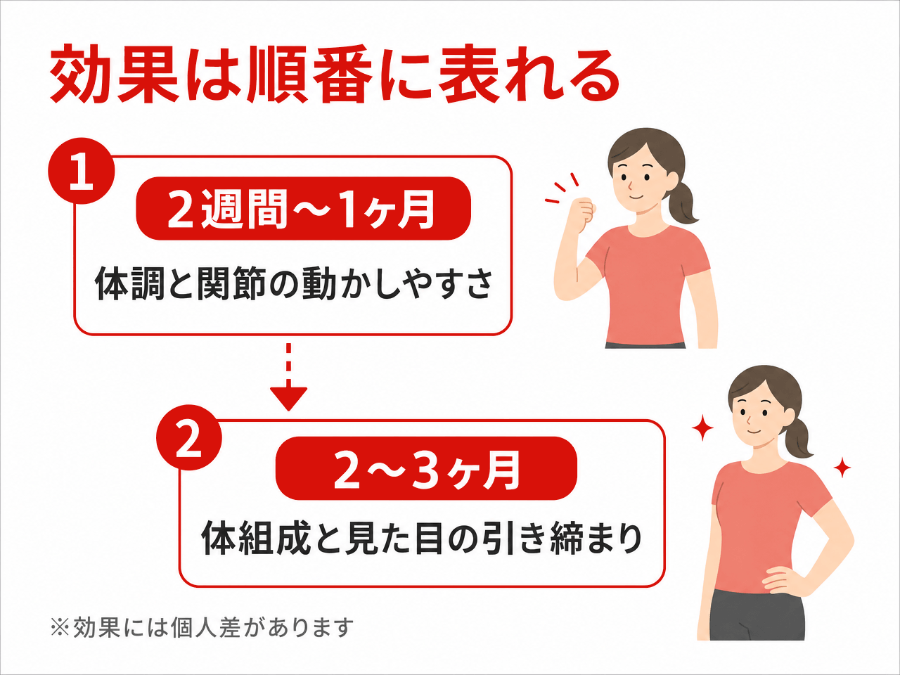 パーソナルジムの効果が表れる順番を2段階で示した図解。①2週間〜1ヶ月で体調と関節の動かしやすさ、②2〜3ヶ月で体組成と見た目の引き締まり。「※効果には個人差があります」と注記
