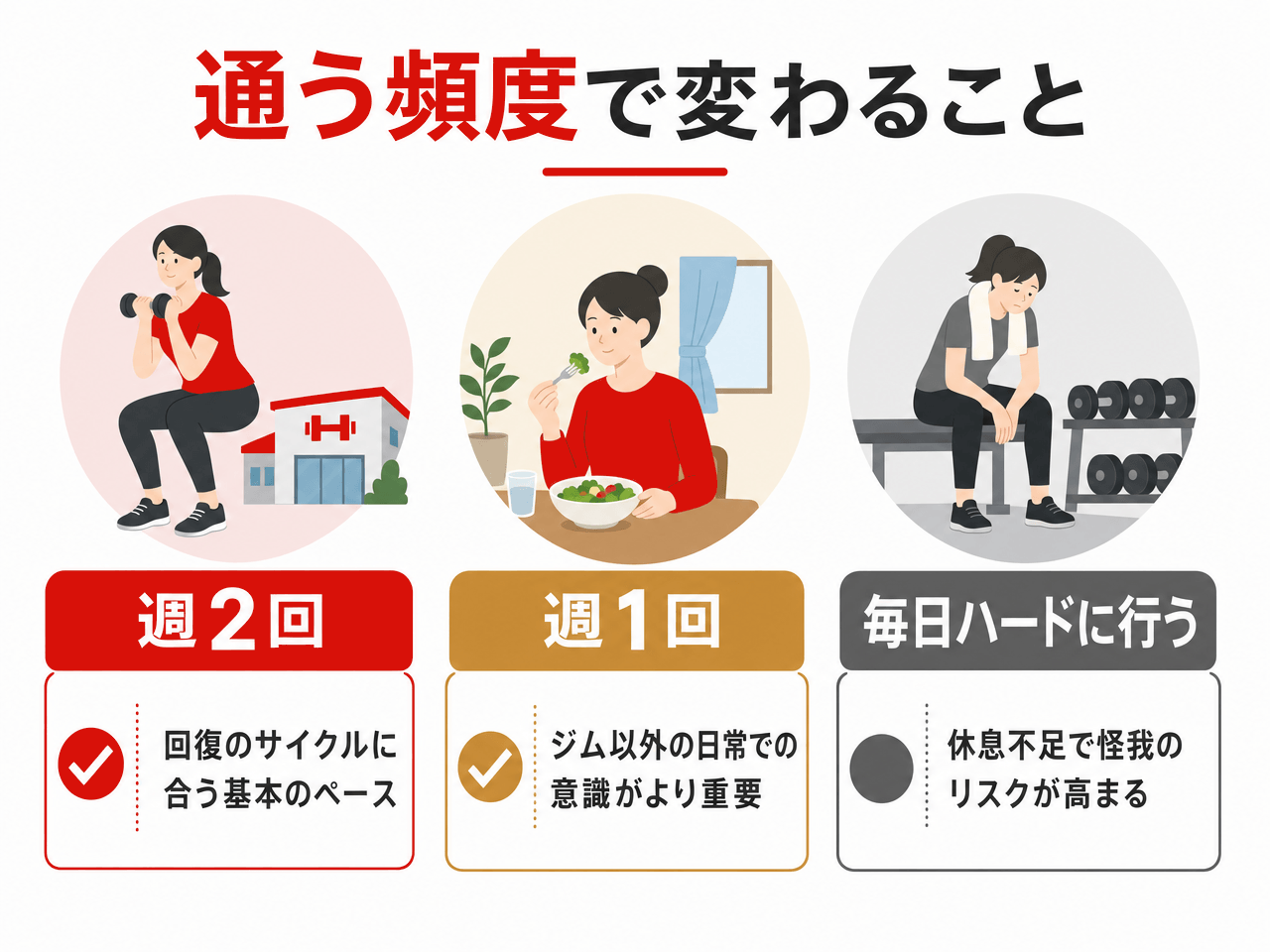 通う頻度によって変わることを3つ並べた図解。週2回は回復のサイクルに合う基本のペース、週1回はジム以外の日常での意識がより重要、毎日ハードに行うは休息不足で怪我のリスクが高まる