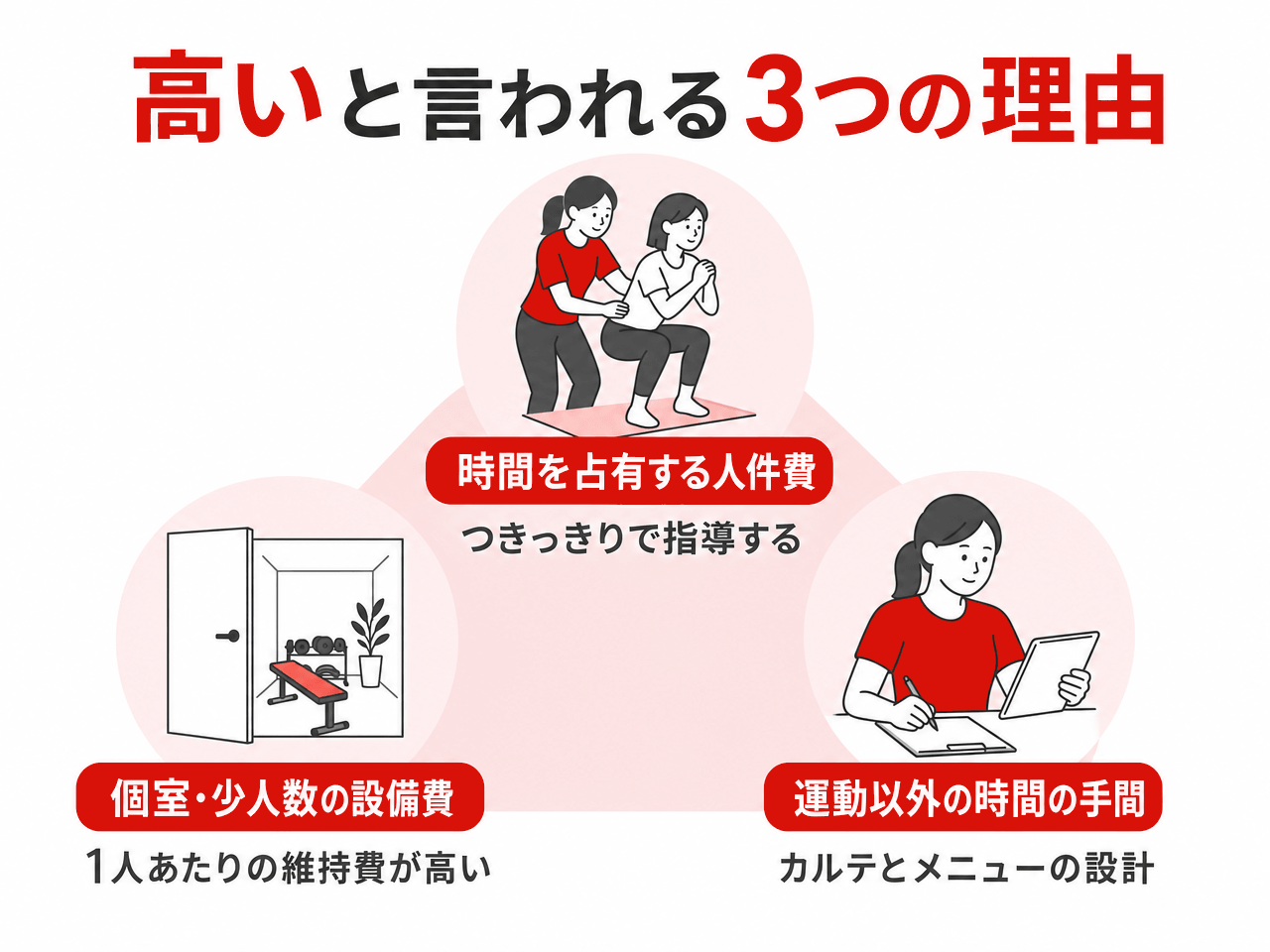 パーソナルジムが高いと言われる3つの理由を示した図解。時間を占有する人件費（つきっきりで指導する）、個室・少人数の設備費（1人あたりの維持費が高い）、運動以外の時間の手間（カルテとメニューの設計）