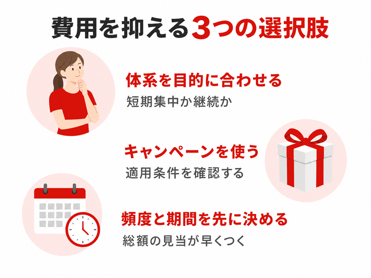 費用を抑える3つの選択肢を示した図解。体系を目的に合わせる（短期集中か継続か）、キャンペーンを使う（適用条件を確認する）、頻度と期間を先に決める（総額の見当が早くつく）