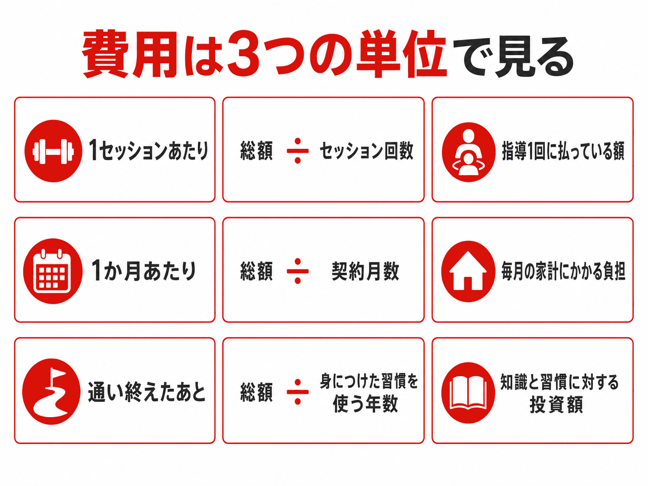 費用は3つの単位で見る図。1つ目は1セッションあたりで、総額をセッション回数で割ると指導1回に払っている額が分かる。2つ目は1か月あたりで、総額を契約月数で割ると毎月の家計にかかる負担が分かる。3つ目は通い終えたあとで、総額を身につけた習慣を使う年数で割ると知識と習慣に対する投資額が分かる