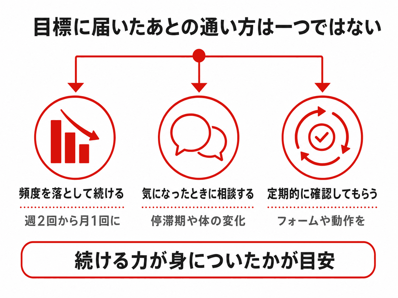 目標に届いたあとの通い方は一つではないことを示す3分岐の図。1つ目は頻度を落として続けるで週2回から月1回に、2つ目は気になったときに相談するで停滞期や体の変化、3つ目は定期的に確認してもらうでフォームや動作を。続ける力が身についたかが目安