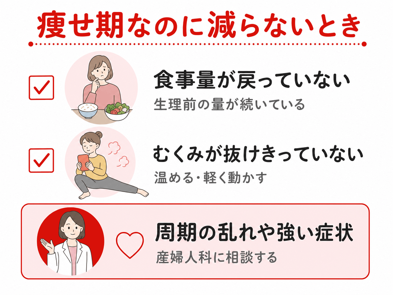 痩せ期なのに減らないときの3項目。1つ目は食事量が戻っていないで生理前の量が続いている、2つ目はむくみが抜けきっていないで温めるか軽く動かす、3つ目は周期の乱れや強い症状で産婦人科に相談する